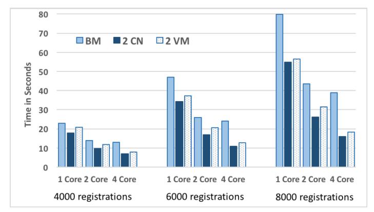 EPC Experiments Fig. 8: Time taken to handle registration requests by bare metal and two instances of VMs or containers.