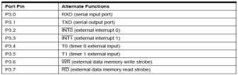 Port 0 can also be configured to be the multiplexed low-order address/data bus during accesses to external program and data memory. In this mode, P0 has internal pull-ups.