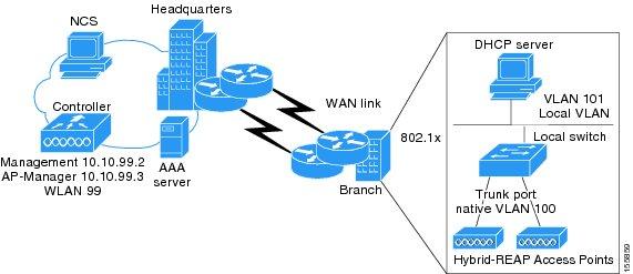 It enables customers to configure and control access points (AP) in a branch or remote office from the corporate office through a wide area network (WAN) link without deploying a controller in each