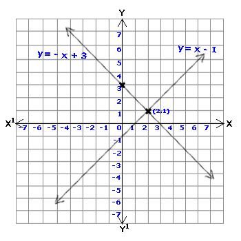 Math 3 Coordinate Geometry Part 2 Graphing Solutions 1 SOLVING SYSTEMS OF EQUATIONS GRAPHICALLY The solution of two linear equations is the point where the two lines intersect.
