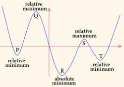 What is the maximum of the parabola in the following graph? 3. What is the minimum of the parabola in the following graph?