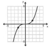 In the graph for question 4 the range is [-1, 2]. All the y values are between -1 and 2.