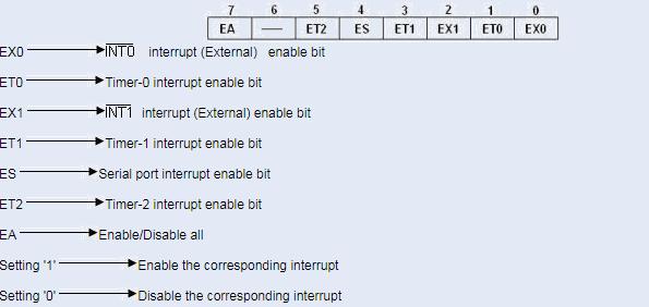 8051 makes use of two registers to deal with interrupts. 2.1. IE Register - Interrupt Enable register This is an 8 bit register used for enabling or disabling the interrupts. The structure of IE is 2.