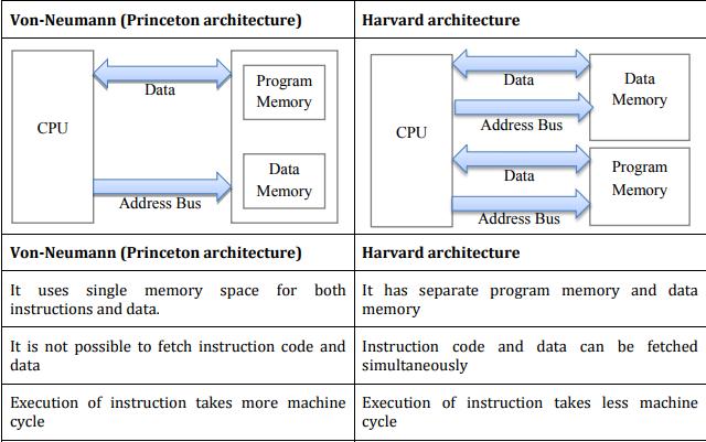 In Von Neumann architecture, the CPU can be either reading an instruction or reading/writing data from/to the memory.
