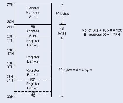 128 bytes of Internal RAM Structure UNIT IV- 8051 MICROCONTROLLER The lower 32 bytes are divided into 4 separate banks. Each register bank has 8 registers of one byte each.