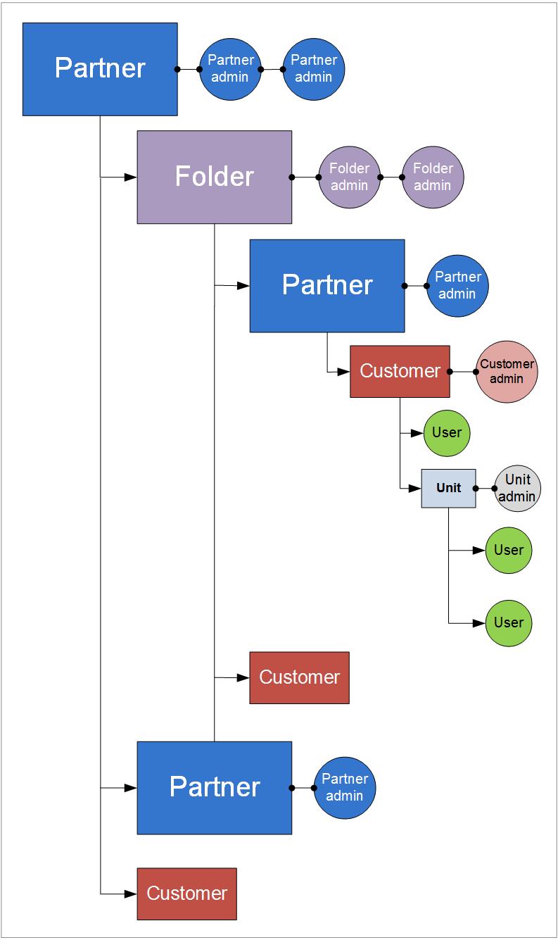 The following diagram illustrates an example hierarchy of the partner, folder, customer, and unit tenants.