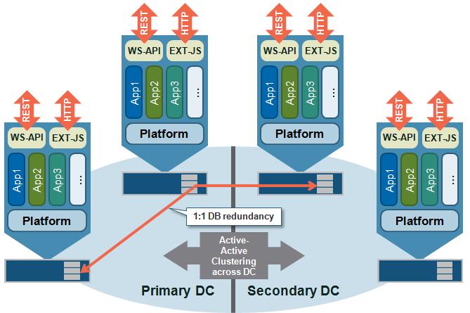RELIABILITY & SCALABILITY Active-Active clustering across Data Centers 1:1 DB redundancy No single point of failure Applications always available albeit with reduced performance Carrier-grade