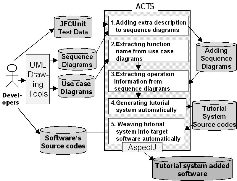 86 H. Iwata, J. Shirogane, and Y. Fukazawa Fig. 6. System architecture of ACTS 4.