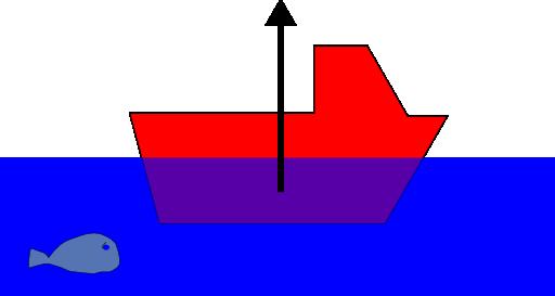 3.5. Comments 23 Figure 3.6: Buoyancy force for an object Figure 3.7: The directions of drag and lift forces for a triangle 3.