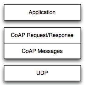 CoRE Transaction model core WG (2/2) Transport CoAP is defined for UDP Messaging Simple message exchange between end-points CON, NON, ACK, RST Slide 29 Status lwig WG RFC 7228 (Terminology for