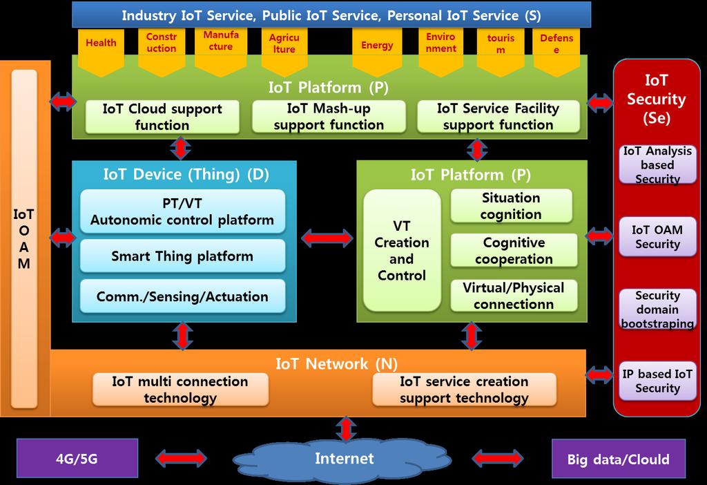 Functional blocks of IoT technologies Slide 9 Prospect of IoT Technologies IoT service Silo to Convergence IoT platform Closed to Open, Vertical to Horizontal Connectivity to