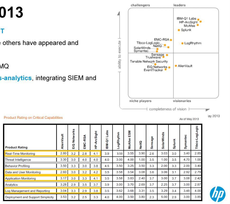 Gartner SIEM MQ 2013 HP ArcSight has moved UP and to the RIGHT A LEADER for 10 consecutive years, while others have appeared and disappeared The most visionary product in the Gartner MQ Gartner