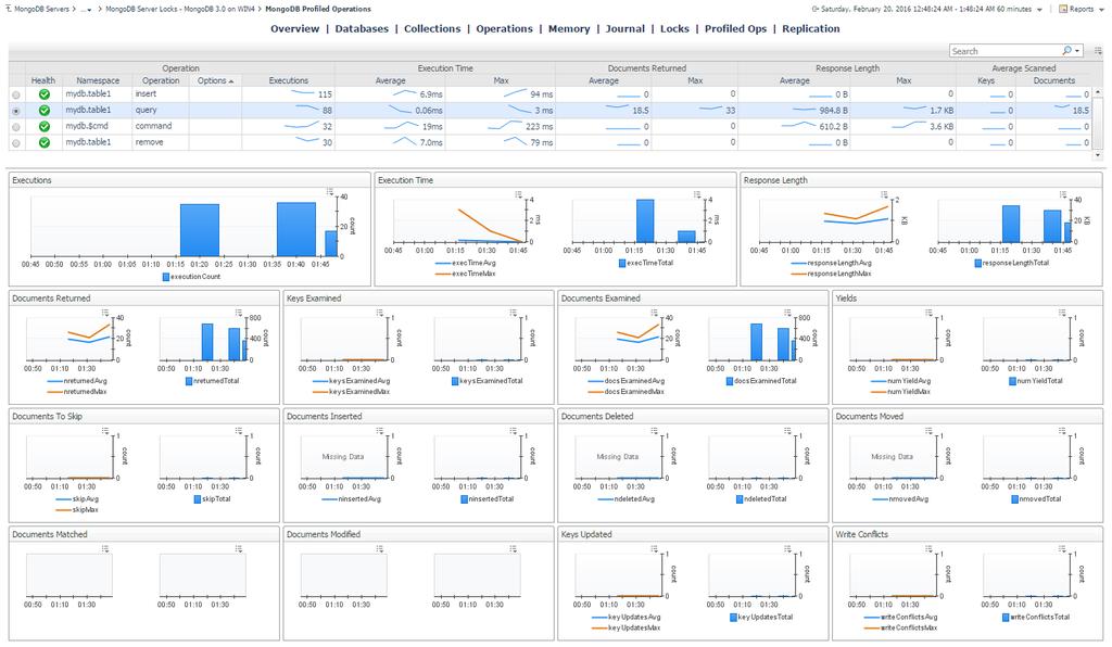 Profiled Operations This dashboard shows collected Profiled Operations that have been aggregated into groups for statistical analysis. System profiling must be enabled on the MongoDB server.