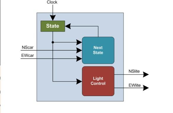 Traffic Lights Example CSE341 Computer