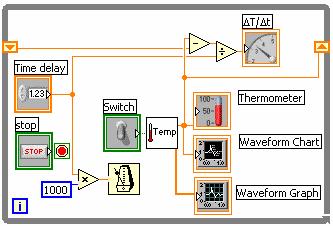 LabVIEW Example # 7 Objective: To Build a VI to chart the average temperature of multiple measurements, graph the current sample and calculate the rate of change of temperature in degrees/second