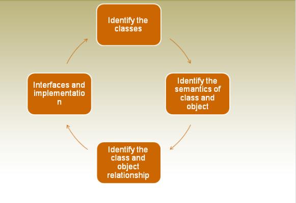 diagram.class diagram decides what classes exists and how are they relate to each other. Object diagram decides about the different object collaboration.