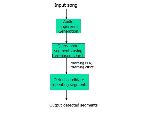 Fig. 1. Proposed Framework for Repeating Segments Detection A.