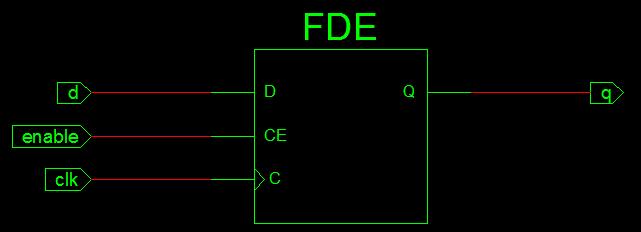 Clock-enable Use this instead of gated clocks module dffgated(q, enable, clk, d);