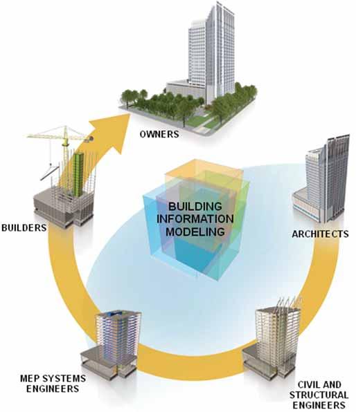 Definition of Building Information Modeling BIM is an integrated workflow built on coordinated, reliable information about a project from design through construction and into operations.