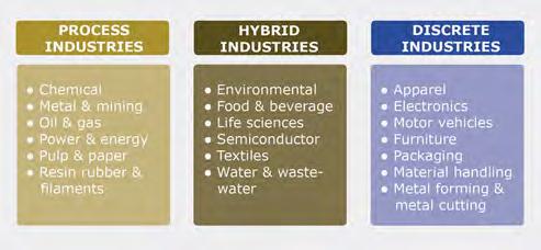 Executive Summary Today s process industries share many challenges with hybrid and discrete industries, such as increasing global competition and ever-present cost and environmental pressures.