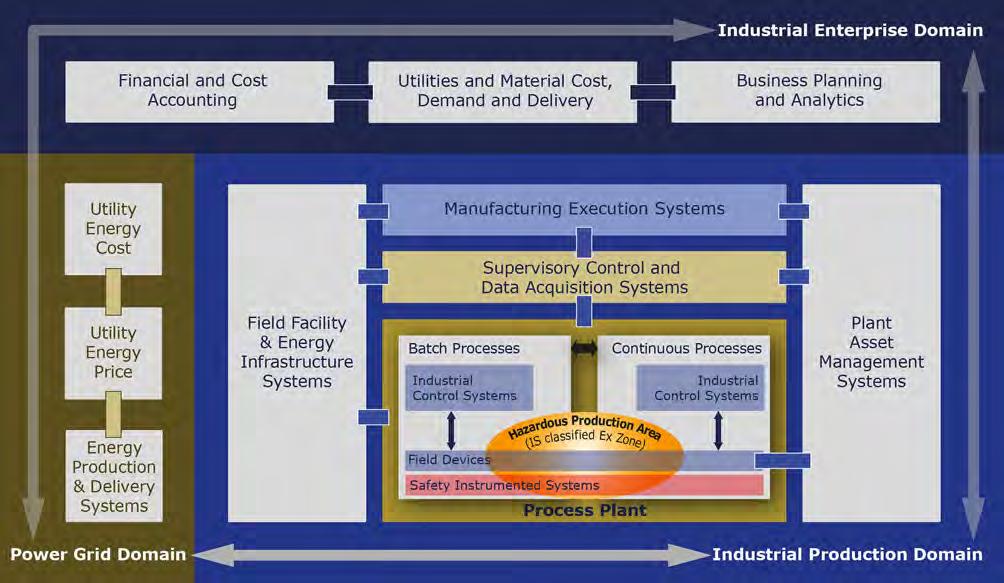OPI in the Industrial Ecosystem ODVA has a broad overall approach to OPI based on the three principle domains of the industrial ecosystem production, enterprise and power grid as shown in Figure 1.
