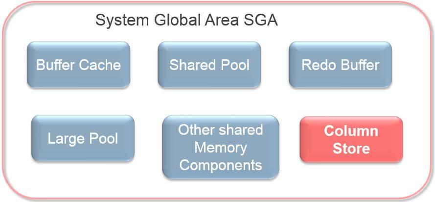 System Global Area Data