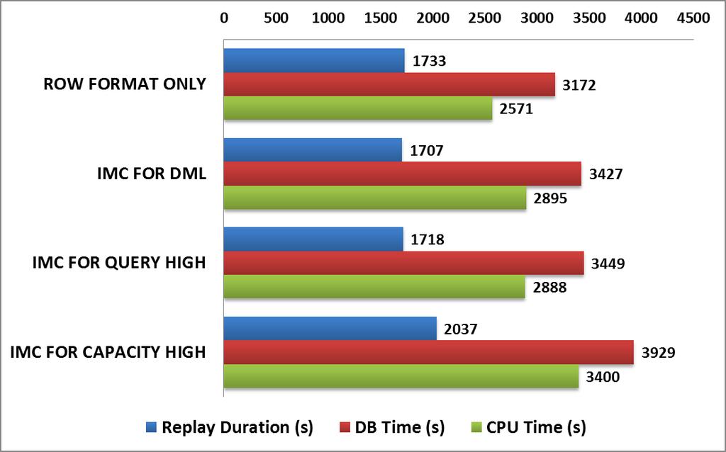 IMC Tests OLTP Benchmark OLTP schema from one of the physics databases (CMS) High concurrency workload with ~300 simultaneous sessions Mixed DML and SELECT queries mostly with index access path Real