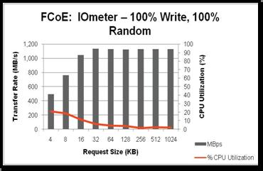 FCoE Results Sequential and random read tests, server achieved near line rate performance of 10Gb with request size of 8KB and greater Sequential