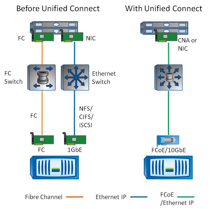 Unified Connect Wire once for all your workload needs All protocols FCoE, iscsi, CIFS and NFS on one cable/port Increased efficiency and