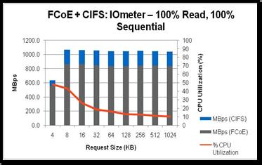 Unified Connect (FCoE and CIFS) Results Sequential and random read tests, server achieved near line rate performance of 10Gb with request size of 8KB and greater Sequential and random write tests,