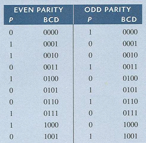 Parity error codes The parity can detect up to