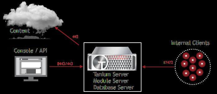 Installing a Tanium All-in-One role In an All-in-One deployment, the Tanium Server, the Tanium Module Server, and a database server reside on the same Tanium Appliance.