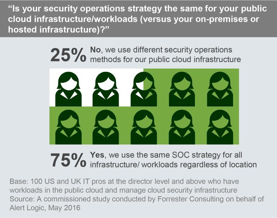 1 2 Security Operations Teams Are Not Adjusting Their Strategy For Public Cloud Companies are adopting cloud infrastructure and computing in order to capitalize on business advantages such as rapid