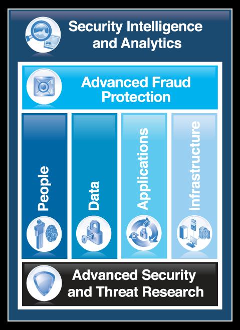 is the foundation for advanced security and