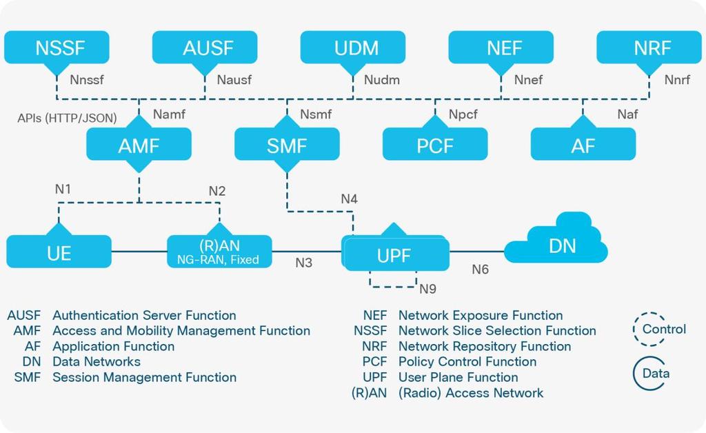Cisco Ultra 5G SA Packet Core solution The 5G standalone packet core is equipped with several new capabilities inherently built in so that operators have flexibility and capability to face new