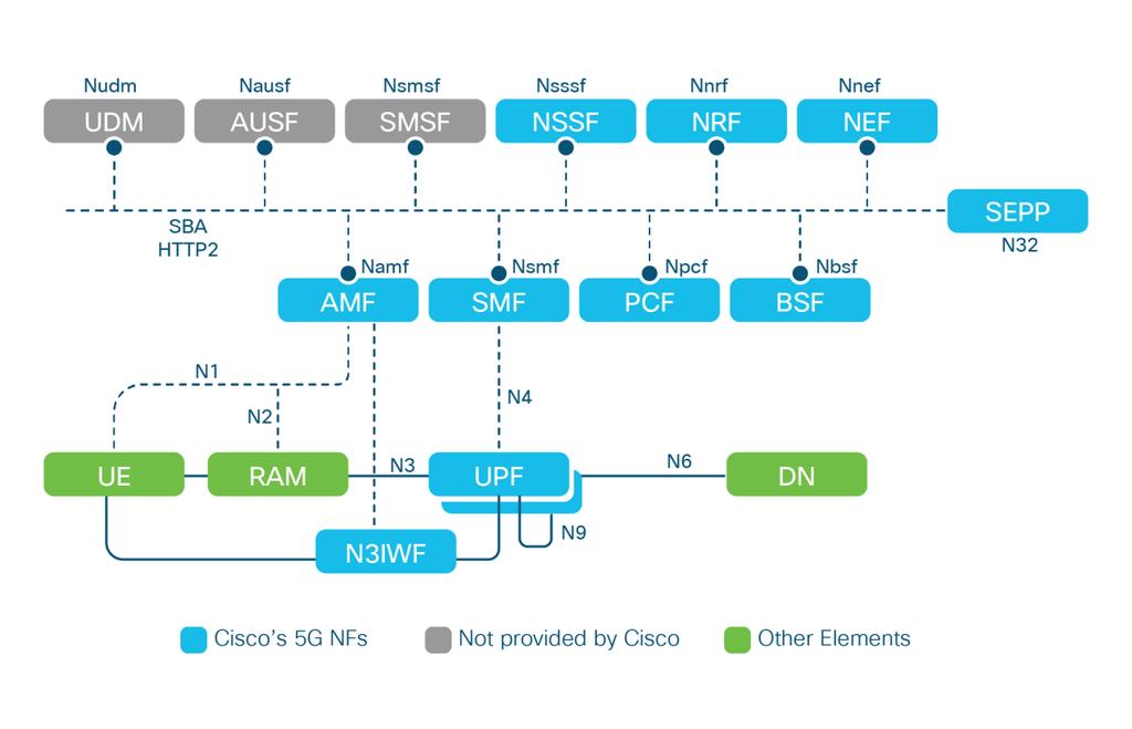 Cisco s 5G SA portfolio is composed of all key mobile core network functions: Access and Mobility management Function (AMF), [[define]] SMF, UPF, PCF, Network Repository Function (NRF), Network Slice