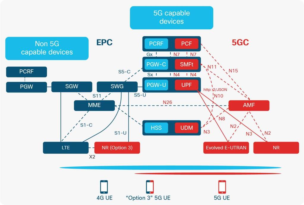 As the industry transitioned from 2G and 3G to a 4G network, this evolution is expected to follow a similar path from 4G to 5G