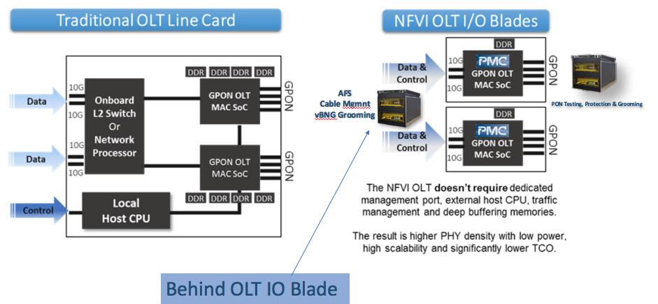 Expanded Fiber Management Of CORD Architectures Although CORD deployment reduces costs versus traditional OLT NEs by disaggregating expensive OLTs into NFV OLT I/O blades (the good news), it