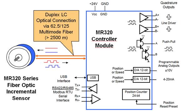 pdf A complete fiber optic encoder system consists of: Sensor (MR322, MR324, MR326 or MR328) Controller Module (MR320) Additional Duplex LC optical assemblies, if required (MR320-D06CXX or user