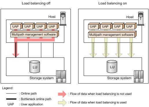 Figure 2-5 Overview of the load-balancing function For information about load-balancing requirements and processing methods, see the multipath management software documentation.