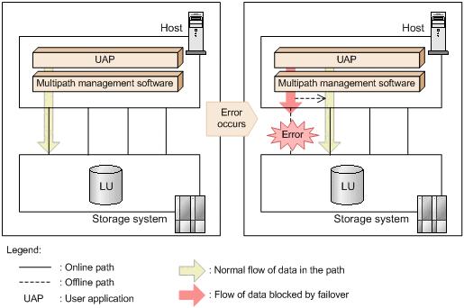 Path failover The automatic multipath management software failover function blocks the path where an error has occurred and switches to a normal path, thus enabling data I/O operations to continue.