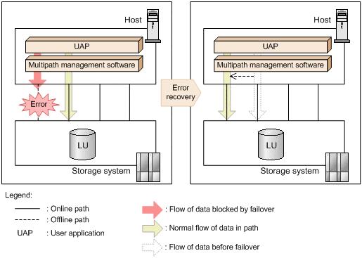 Figure 2-7 Overview of the automatic failback function For information about the requirements for the automatic failback function and target path priorities, see the multipath management software