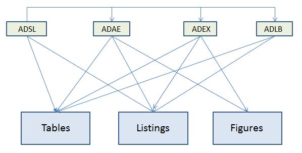 THE BASIC CONCEPT Imagine a 100% validated deliverable comprised of four ADaM data sets and hundred tables, listings and figures (TLF) as shown in Figure 2.