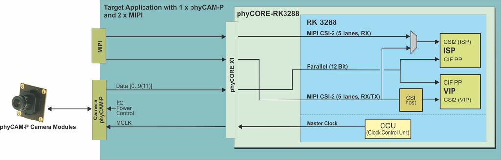 phycore -RK [PCM-0]..0. MIPI CSI- Camera Interface (X) MIPI connector X (Molex SlimStack board-to-board connector; 0.