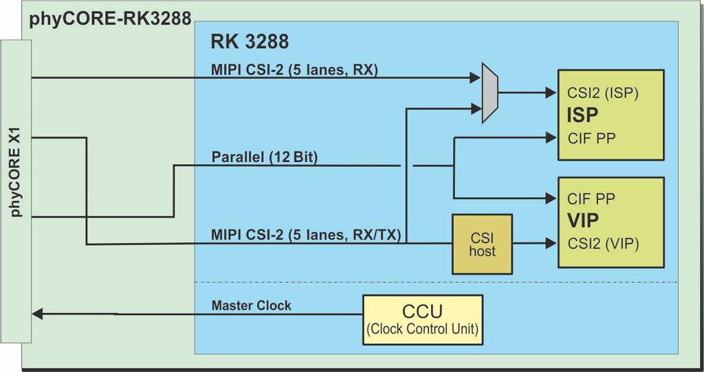 phycore -RK [PCM-0] Figure : Camera Interfaces at the phycore-connector Parallel bit and MIPI CSI-.