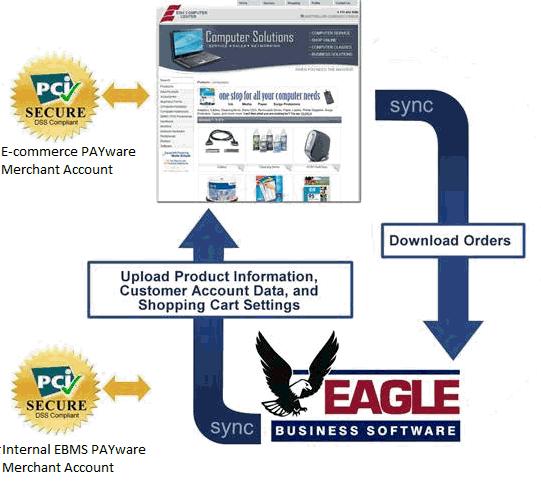 Printed Documentation Although the PAYware server used to process credit card transactions from the e- commerce shopping cart is different from the PAYware server used to process EBMS POS