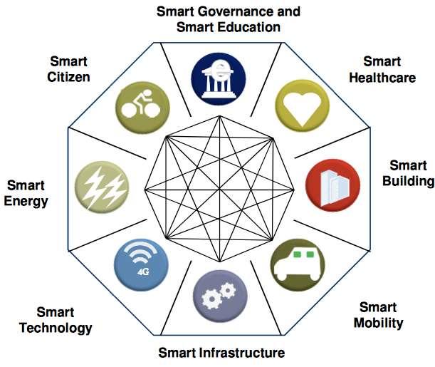 From Smart Cities to Intelligent Communities A framework to make city better, smarter and efficient SMART CITIES INTELLIGENT COMMUNITIES Transforms into Broadband Economy 8 pillars Boosts