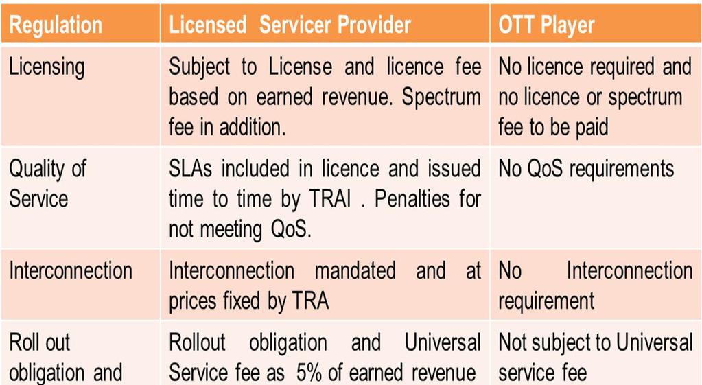 Network operator s business model is determined by regulatory requirements Uneven level of regulation, e.g. QoS, interconnection, pricing, universal service, convergence, Roll out obligation, penalties etc.