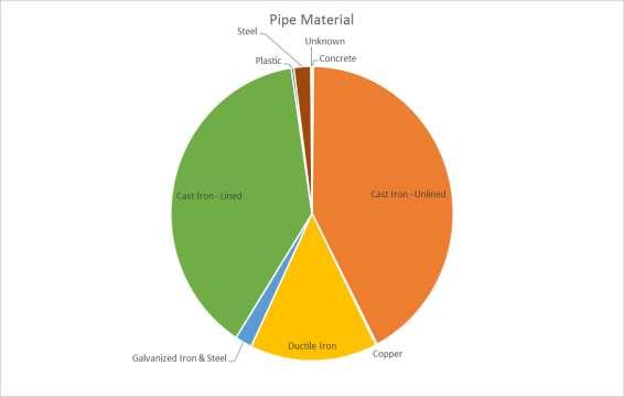 Current State of Assets Distribution Pipes Material Percentage Miles Cast Iron - Unlined 42% 690 Cast Iron - Lined 39% 630