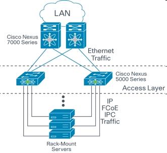 Porovnanie Klasický prístup Dve alebo viac infraštruktúr - LAN - SAN Zariadenia LAN (3560, 3750, 4948, 4900M, 4500, 6500) Zariadenia SAN (séria MDS